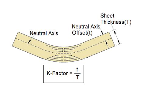 sheet metal k factor formula|bending calculation for sheet metal.